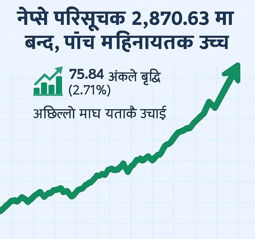 नेप्से परिसूचक २,८७०.६२ मा बन्द, पाँच महिनायताकै उच्च